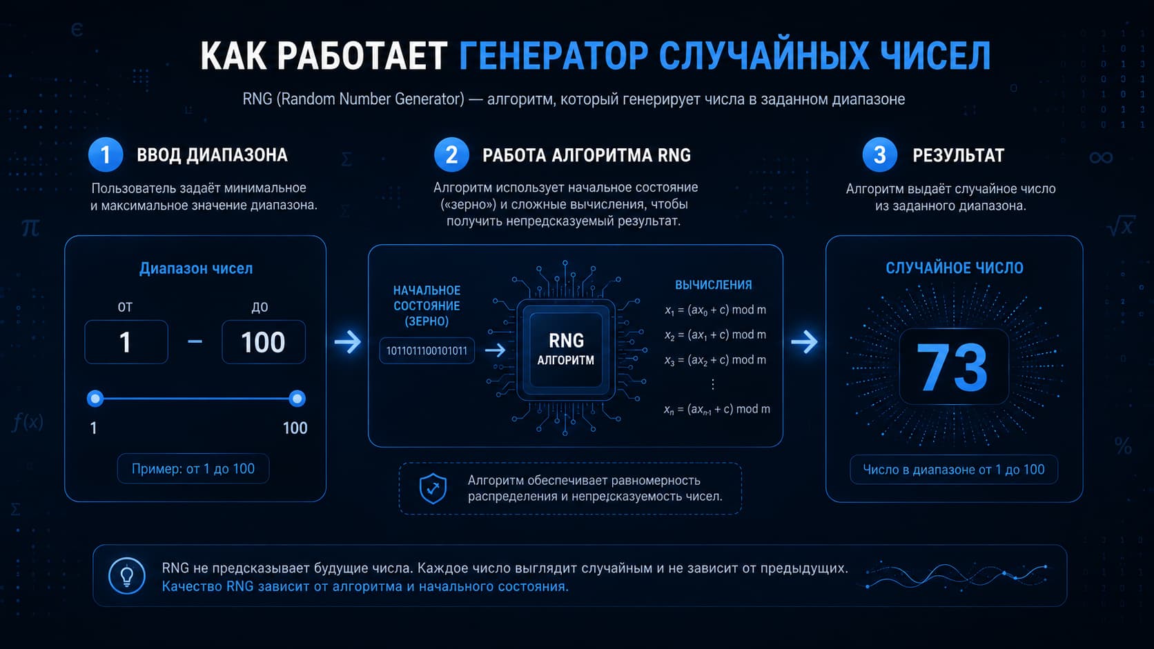 Как работает генератор случайных чисел: диапазон, RNG и результат